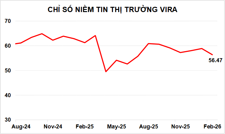 KẾT QUẢ KHẢO SÁT CHỈ SỐ NIỀM TIN THỊ TRƯỜNG VIRA T02/2026